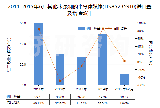 2011-2015年6月其他未錄制的半導(dǎo)體媒體(HS85235910)進(jìn)口量及增速統(tǒng)計(jì)